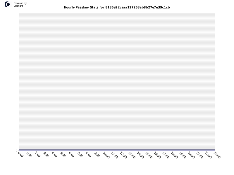 Hourly Passkey Stats for 8186e92caaa127268ab8b27e7e39c1cb